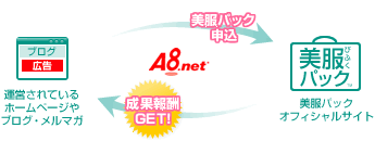美服パック申込みで、成果報酬GET!