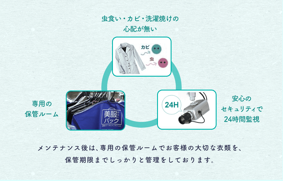 メンテナンス後は、専用の保管ルームでお客様の大切な衣類を、保管期限までしっかりと管理をしております。 虫食い・カビ・洗濯焼けの心配が無い 専用の保管ルーム 安心のセキュリティで24時間監視