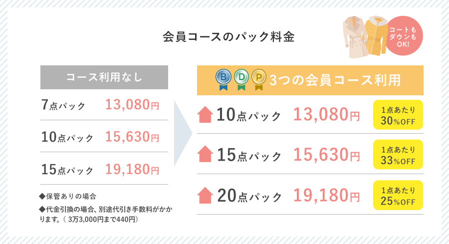 会員コースのパック料金 コース利用なし
                        7点パック 3つの会員コース利用8,780円 10点パック10,980円 15点パック13,180円3つの会員コース利用 10点パック8,780円　1点あたり30％OFF 15点パック10,980円　1点あたり33％OFF 20点パック13,180円　1点あたり25％OFF