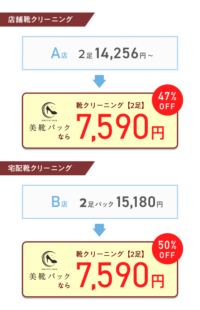 店舗靴クリーニングA店2足14,256円〜が美靴パックなら7,590円　宅配靴クリーニングB店2足パック15,180円が美靴パックなら7,590円