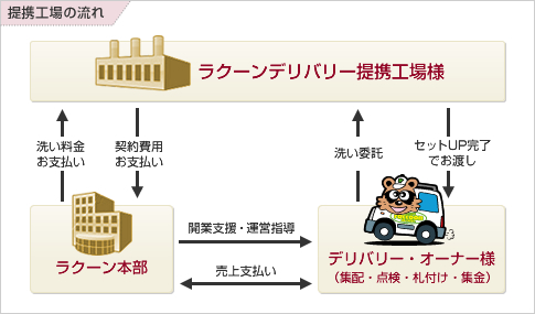 提携工場制度の仕組み