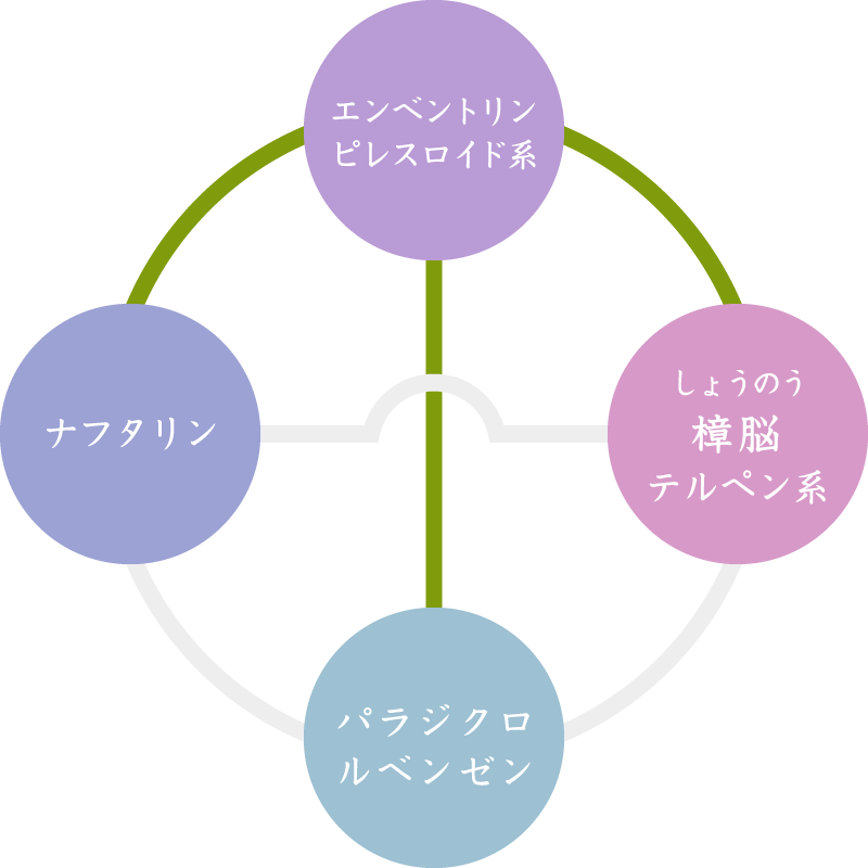 [図1]防虫剤の相性と選び方