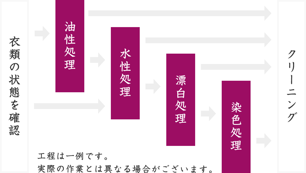 染み抜きの工程